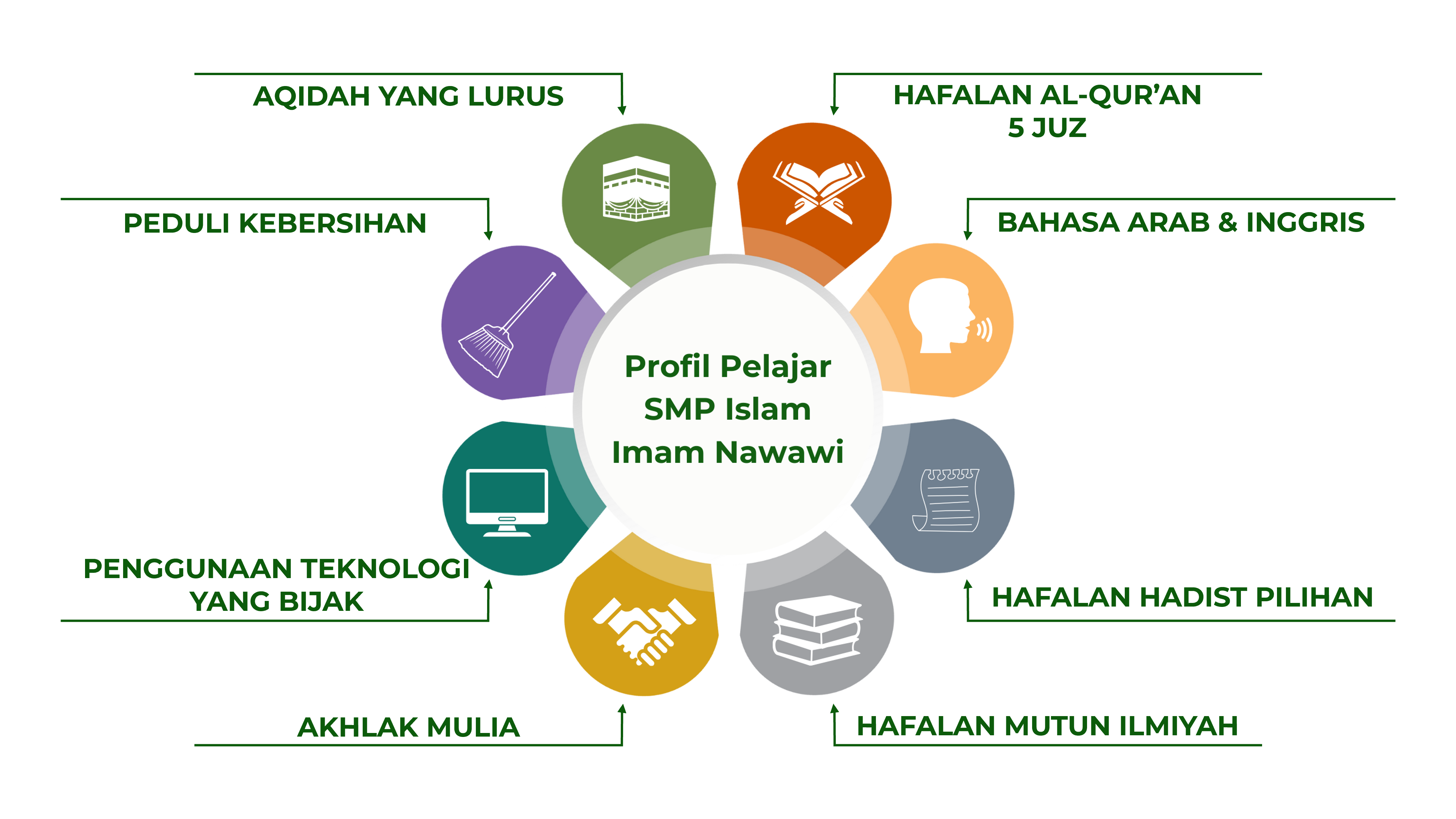 Profil Pelajar